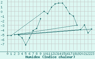 Courbe de l'humidex pour Freudenstadt