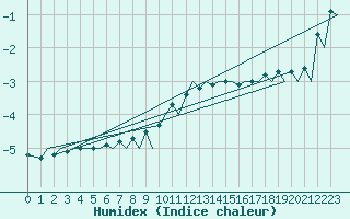 Courbe de l'humidex pour Rygge