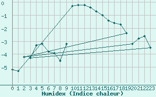 Courbe de l'humidex pour Bard (42)