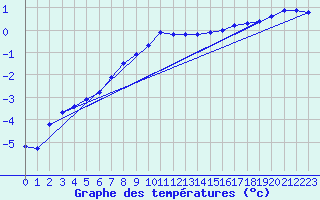 Courbe de tempratures pour Saint-Philbert-sur-Risle (27)