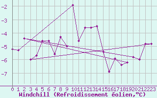 Courbe du refroidissement olien pour Boltigen