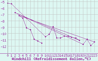 Courbe du refroidissement olien pour Bad Ragaz