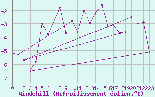 Courbe du refroidissement olien pour Saalbach