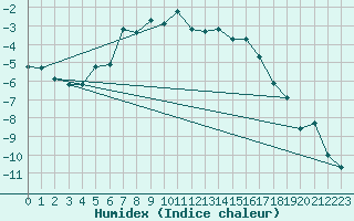 Courbe de l'humidex pour Sihcajavri