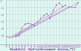 Courbe du refroidissement olien pour Bealach Na Ba No2