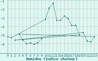 Courbe de l'humidex pour Cimetta