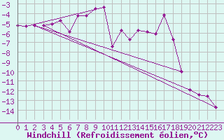 Courbe du refroidissement olien pour Achenkirch
