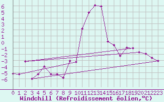 Courbe du refroidissement olien pour Boltigen