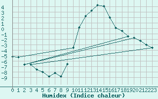 Courbe de l'humidex pour Chateau-d-Oex