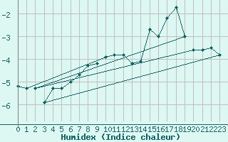 Courbe de l'humidex pour Corvatsch