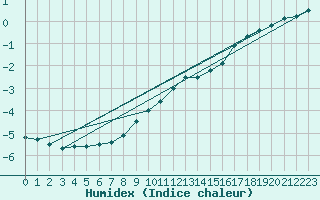 Courbe de l'humidex pour Aluksne