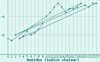 Courbe de l'humidex pour Kihnu