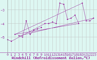 Courbe du refroidissement olien pour Jogeva