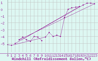 Courbe du refroidissement olien pour Saint-Philbert-sur-Risle (27)