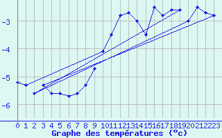 Courbe de tempratures pour Pilatus