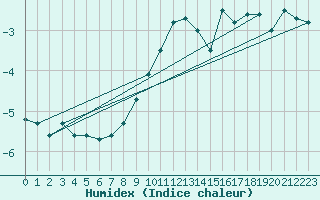 Courbe de l'humidex pour Pilatus