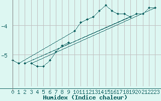 Courbe de l'humidex pour Beznau