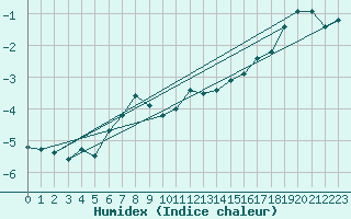 Courbe de l'humidex pour Brocken