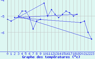 Courbe de tempratures pour Corugea