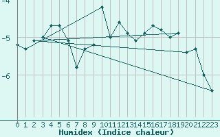 Courbe de l'humidex pour Corugea