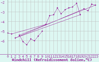 Courbe du refroidissement olien pour Fichtelberg