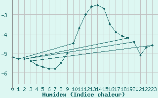 Courbe de l'humidex pour Manschnow