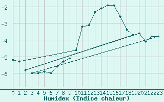 Courbe de l'humidex pour Nancy - Ochey (54)