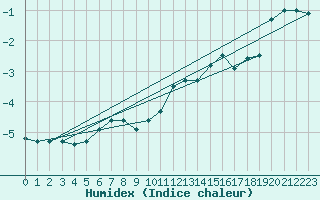 Courbe de l'humidex pour La Dle (Sw)