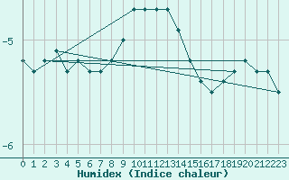 Courbe de l'humidex pour Hoherodskopf-Vogelsberg