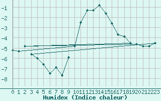 Courbe de l'humidex pour Melsom