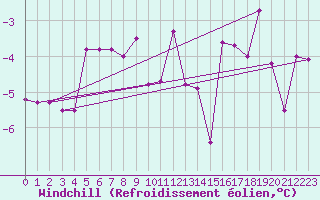 Courbe du refroidissement olien pour Weiden