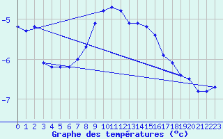 Courbe de tempratures pour Kauhava