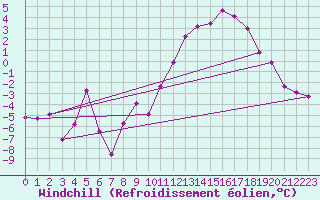 Courbe du refroidissement olien pour Col des Rochilles - Nivose (73)