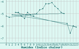 Courbe de l'humidex pour Plaffeien-Oberschrot