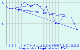 Courbe de tempratures pour Bramon