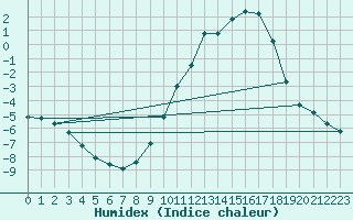 Courbe de l'humidex pour Anglars St-Flix(12)