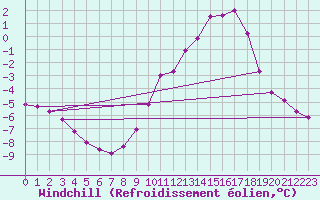Courbe du refroidissement olien pour Anglars St-Flix(12)