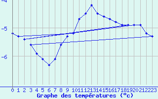 Courbe de tempratures pour Brezoi