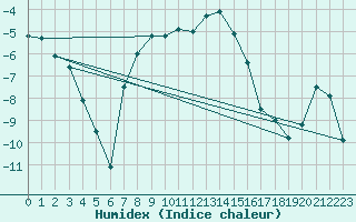 Courbe de l'humidex pour Multia Karhila