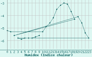 Courbe de l'humidex pour Boulaide (Lux)