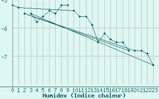 Courbe de l'humidex pour Ahtari