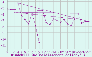 Courbe du refroidissement olien pour Grimsel Hospiz