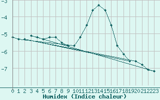 Courbe de l'humidex pour Kahler Asten