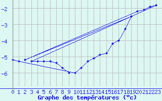 Courbe de tempratures pour Napf (Sw)