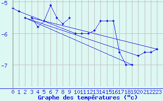 Courbe de tempratures pour Cairnwell