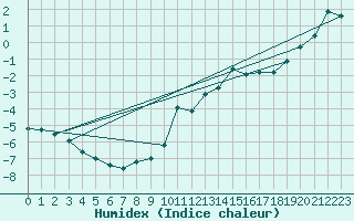 Courbe de l'humidex pour Les Diablerets