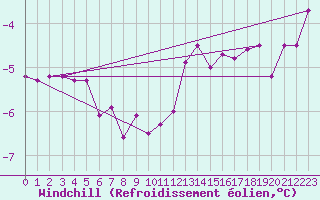 Courbe du refroidissement olien pour Resko