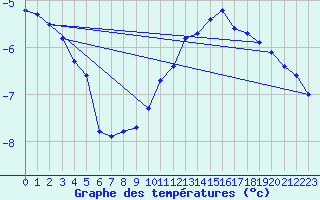 Courbe de tempratures pour Salla Varriotunturi