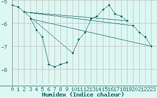 Courbe de l'humidex pour Salla Varriotunturi
