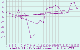 Courbe du refroidissement olien pour Susendal-Bjormo
